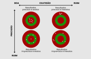 Você conhece a diferença entre precisão e exatidão?
