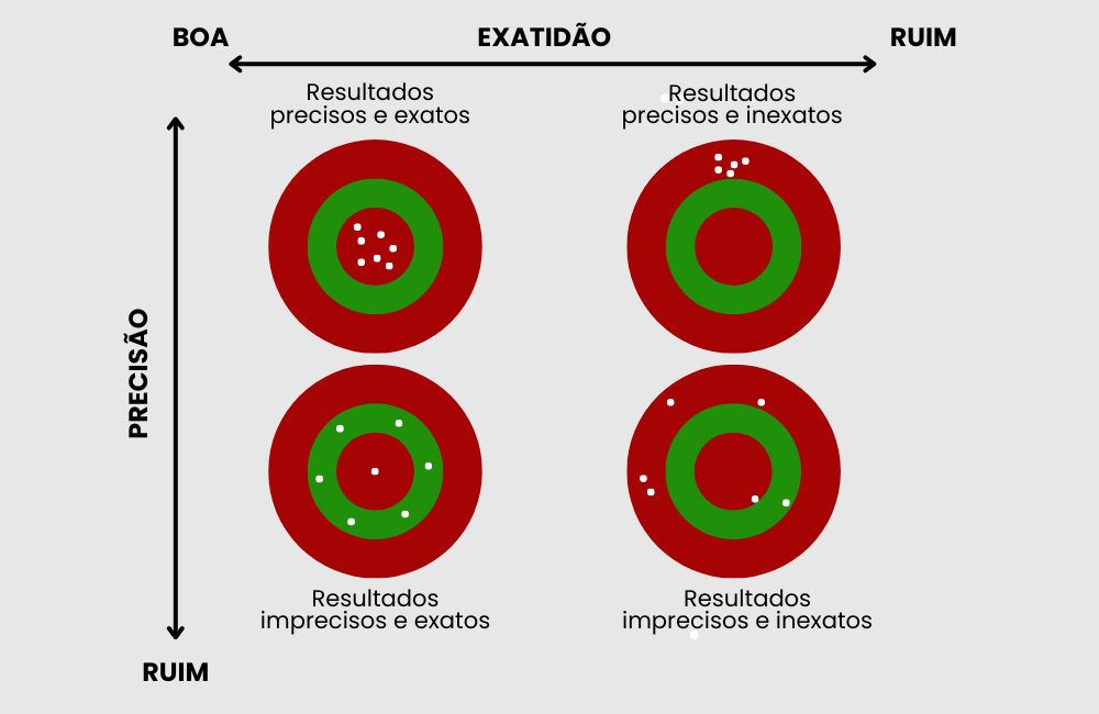 Você conhece a diferença entre precisão e exatidão?